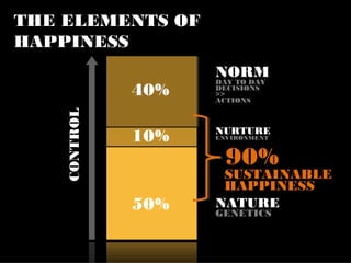 THE ELEMENTS OF
HAPPINESS
                    NORM
                    DAY TO DAY
              40%   DECISIONS
                    >>
                    ACTIONS
    CONTROL



                    NURTURE
              10%   ENVIRONMENT


                      90%
                     SUSTAINABLE
                     HAPPINESS
              50%   NATURE
                    GENETICS
 