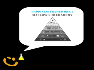 HAPPINESS FRAMEWORK 2
MASLOW’S HIERARCHY
 