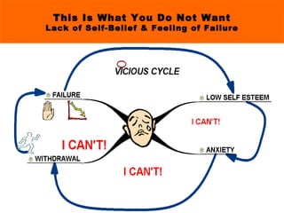 This Is What You Do Not Want Lack of Self-Belief & Feeling of Failure 