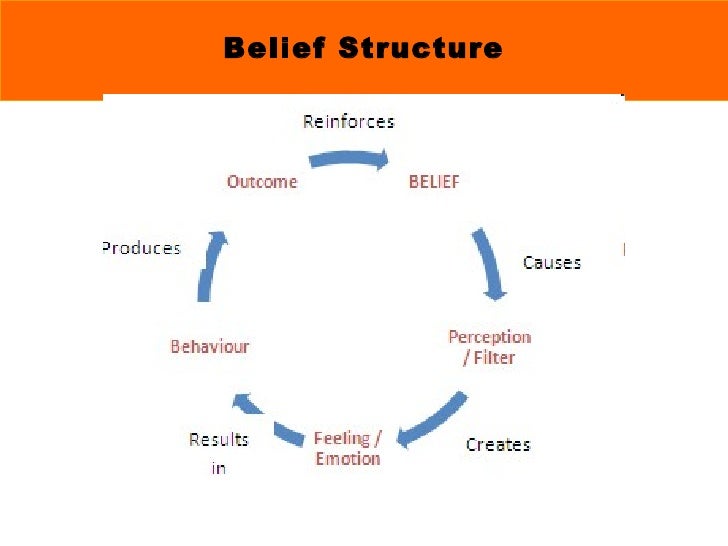 belief
