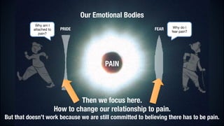 Our Emotional Bodies
Why am I
attached to
pain?

PRIDE

FEAR

Why do I
fear pain?

PAIN

Then we focus here.
How to change our relationship to pain.

ut that doesn’t work because we are still committed to believing there has to be pai

 