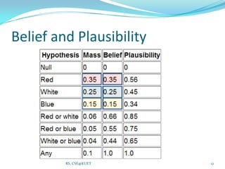 Belief and Plausibility
12RS, CSE@KUET
 