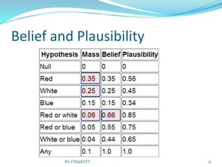 Belief and Plausibility
13RS, CSE@KUET
 