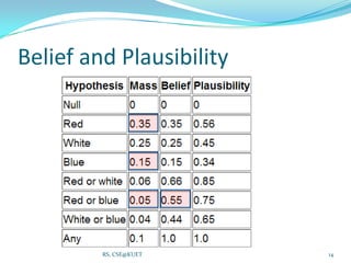 Belief and Plausibility
14RS, CSE@KUET
 