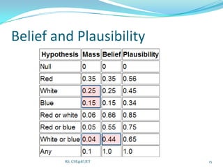 Belief and Plausibility
15RS, CSE@KUET
 