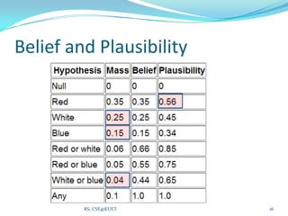 Belief and Plausibility
16RS, CSE@KUET
 
