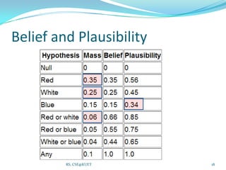Belief and Plausibility
18RS, CSE@KUET
 