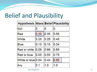 Belief and Plausibility
21RS, CSE@KUET
 