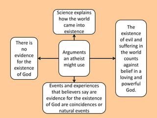 Science explains
                  how the world
                    came into                The
                     existence            existence
                                         of evil and
 There is
                                         suffering in
    no
                   Arguments              the world
evidence
                   an atheist               counts
 for the
                   might use               against
existence
                                          belief in a
 of God
                                         loving and
             Events and experiences       powerful
               that believers say are        God.
            evidence for the existence
            of God are coincidences or
                  natural events
 