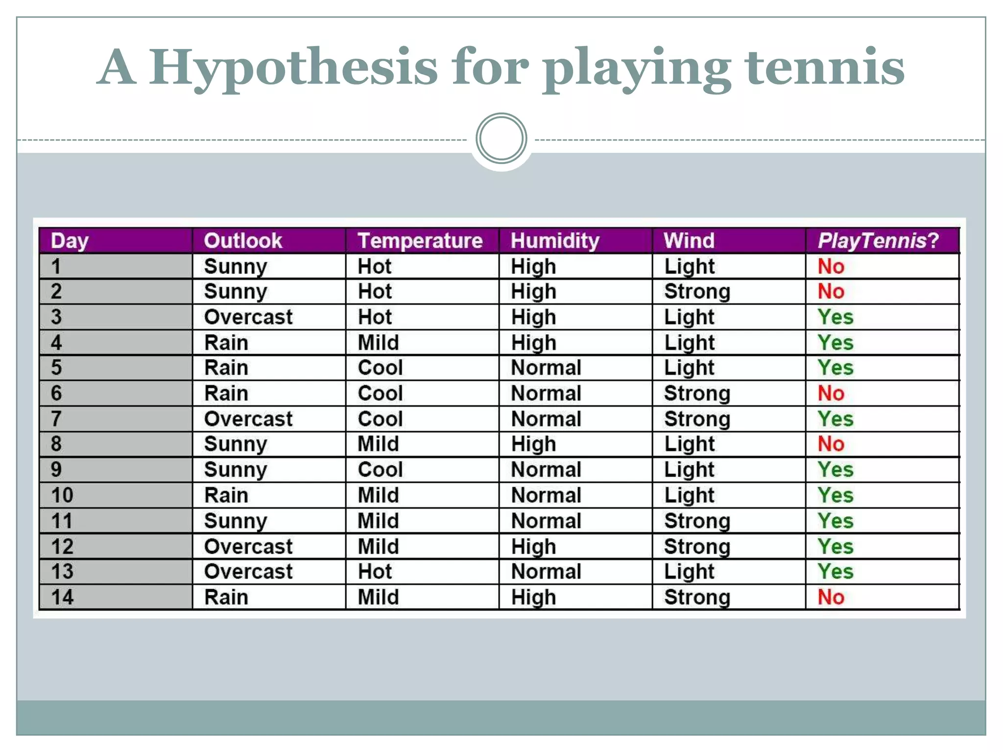 A Hypothesis for playing tennis
 