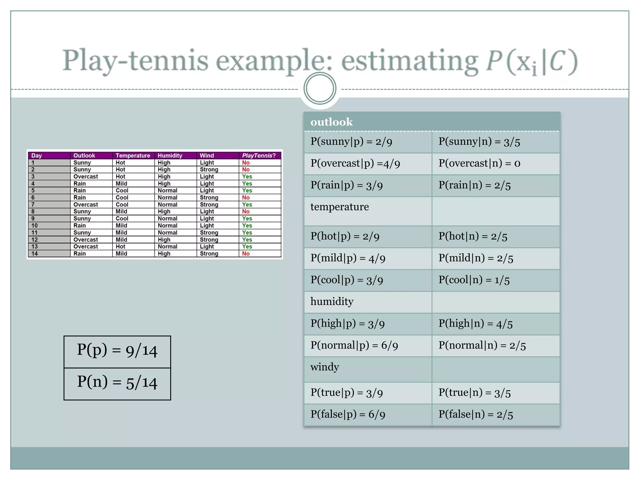 P(p) = 9/14
P(n) = 5/14
outlook
P(sunny|p) = 2/9 P(sunny|n) = 3/5
P(overcast|p) =4/9 P(overcast|n) = 0
P(rain|p) = 3/9 P(rain|n) = 2/5
temperature
P(hot|p) = 2/9 P(hot|n) = 2/5
P(mild|p) = 4/9 P(mild|n) = 2/5
P(cool|p) = 3/9 P(cool|n) = 1/5
humidity
P(high|p) = 3/9 P(high|n) = 4/5
P(normal|p) = 6/9 P(normal|n) = 2/5
windy
P(true|p) = 3/9 P(true|n) = 3/5
P(false|p) = 6/9 P(false|n) = 2/5
 