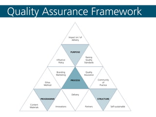 Quality Assurance Framework
PURPOSE
Impact on / of
delivery
Raising
Quality
Standards
Influence
Policy
Quality
Assurance
Partners
Branding
Marketing
Innovations
Content
Materials Self-sustainable
Ethos
Method
Community
of
Practice
Delivery
PROCESS
PROGRAMME STRUCTURE
 