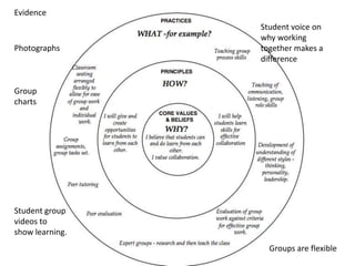 Beliefs about teaching and learning | PPTX