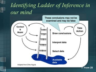 Identifying Ladder of Inference in
our mind
                 These conclusions may not be
                  examined and may be false


                 ?

                 ?
             ?

             ?

             ?




                                                11 from 20
 