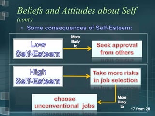 Beliefs and Attitudes about Self
(cont.)




                              17 from 20
 