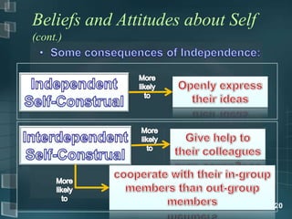 Beliefs and Attitudes about Self
(cont.)




                              20 from 20
 