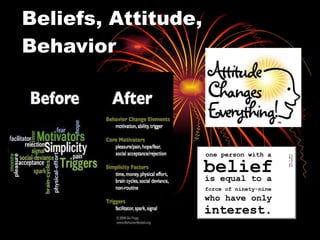 Beliefs, Attitude, Behavior 