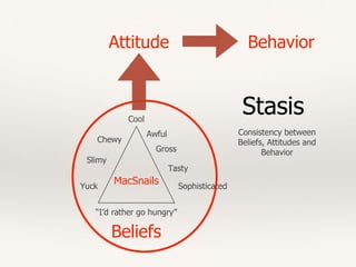 MacSnailsYuck
Gross
Awful
Tasty
Slimy
Chewy
Cool
Sophisticated
“I’d rather go hungry”
Attitude Behavior
Beliefs
Stasis
Consistency between
Beliefs, Attitudes and
Behavior
 