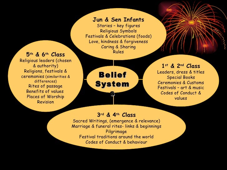 Belief systems