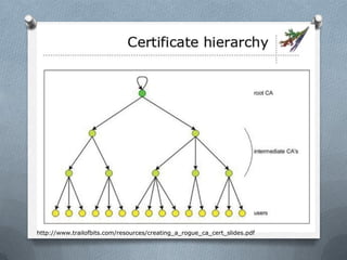 http://www.trailofbits.com/resources/creating_a_rogue_ca_cert_slides.pdf
 