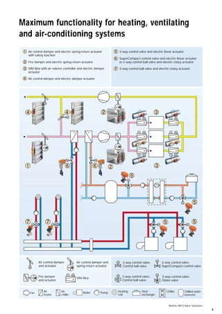 Belimo INFO Valve Solutions
3
Maximum functionality for heating, ventilating
and air-conditioning systems
V M
.
Fire damper
and actuator
M VAV-Box
–+
M
M
M
M
V
.
M
V
.
M V M
.
V M
.
V
.
M M
.
V
M
➀ ➅
➂
MM
M
Air control damper
and actuator
➃
➆
➄M
➄
➄
Air control damper and
spring-return actuatorM
Fan
➆
➂➅
➁
M M
➁
➃
➄
Air control damper and electric spring-return actuator
with safety function
Fire damper and electric spring-return actuator
VAV-Box with air volume controller and electric damper
actuator
Air control damper and electric damper actuator
3-way control valve and electric linear actuator
SuperCompact-control valve and electric linear actuator
or 2-way control ball valve and electric rotary actuator
3-way control ball valve and electric rotary actuator
➀
➁
➃
➄
➅
➆➂
3-way control valve:
Globe valve
M
3-way control valve:
Control ball valve
2-way control valve:
SuperCompact-control valve
2-way control valve:
Control ball valve
M
M
Pump
M M
M
M
Air
heater
+ –
Air
chiller
Boiler Heating
coil
Heat
exchanger
Chiller Chilled water
reservoir
 