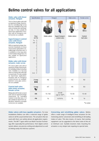 Belimo control valves for all applications
Globe valves with bus-capable actuators. For new
installations Belimo can offer a selected range of globe
valves in all the usual nominal sizes. The actuators that are
used with them can satisfy almost all application require-
ments. The MFT®
types which use Multi-Function Technol-
ogy offer especially fine performance: their digital control
system allows very precise setting and adjustment as well
as linking easily into field bus systems.
Converting and retrofitting globe valves. Belimo
offers a wide range of intelligent linear actuators for the
motorizing and/or conversion and retrofitting of all leading
makes of valve. This also means, of course, that existing
equipment can be upgraded to the latest state-of-the-art
at minimum cost. Suitable brackets make mounting the
actuators a very simple task requiring no special tools.
Belimo INFO Valve Solutions 5
Globe valves
H6
H7
15–150
16
Globe valves
H4
H5
15–50
16
Control
ball valve
R2
R3
15–50
16
SuperCompact-
control valve
S6
–
20–80
(up to 150*)
6/10/16
*
With an equal-percentage char-
acteristic (standard) or a linear
characteristic (optional) for con-
trolling high to low flow rates. It
is available as a two-way valve
in intermediate-flange form. It is
also suitable for Open/Close
applications.
SuperCompact-control
valve with linear
actuator, flanged
The classic globe valve with an
equal-percentagecharacteristic
forcontrollingmediumtolowflow
rates. Available as a two-way
valveoramixingvalvewithmale
screwed ends. It is also suitable
for Open/Close applications.
Actuators with an emergency
control function are available.
Optional: screw pipe connec-
tors are available.
Globe valve with linear
actuator, male screw
Mixingvalvewithfemalescrewed
ends and an equal-percentage
characteristic for controlling
medium to low flow rates. It is
also suitable for Open/Close ap-
plications. Optional: screw pipe
connectors are available.
Control ball valve
with rotary actuator,
female screw
Flow
[m3
/h]
40
0.63
320
kVS
*to order
2-way
3-way
DN
PN
Male screw Female screwSpecifications Flanged
Globe valve with linear
actuator, flanged
Thisisaclassicglobevalvewith
an equal-percentage character-
istic for controlling high to low
flowrates.Availableastwo-way
valve or mixing valve with flang-
ed ends. It is also suitable for
Open/Close applications. Actu-
ators with an emergency con-
trol function are available.
 