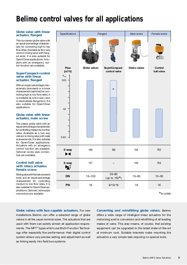 Belimo ballvalvesolutions
