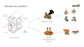 Equilibrio Estático
Sistema hidráulico
Tanque de
expansión
Caldera
Bomba
Tanque de
repuesto
Envío
Devolver
Equilibrio
independiente de la
presión
Métodos de equilibrio
 