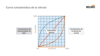 Fluxo/Calor
Sinal/Fluxo
0% 100%
100%
Característica del
intercambiador de
calor.
Intercambio
térmico
Característica de
la válvula de
control
Curva característica de la válvula
 