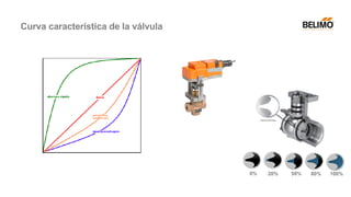 0% 20% 50% 80% 100%
Curva característica de la válvula
 