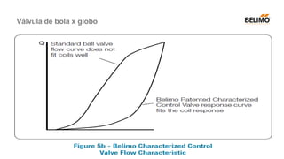 Válvula de bola x globo
 