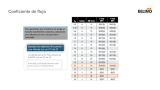 La válvula con el CV más cercano es
la B224, con un CV de 19
Ejemplo de selección:Encuentre
una válvula con un CV de 20
El B220(B) y el B320(B) también están
cerca, con un Cv nominal de 24.
Para garantizar que el sistema no tenga un
tamaño insuficiente o excesivo, seleccione
una válvula con un Cv cercano al Cv
calculado.
3. Selecionar
a válvula
Coeficiente de flujo
 