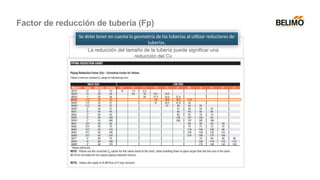 La reducción del tamaño de la tubería puede significar una
reducción del Cv
Se debe tener en cuenta la geometría de las tuberías al utilizar reductores de
tuberías.
Factor de reducción de tubería (Fp)
 