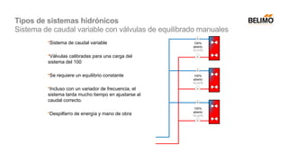 •Sistema de caudal variable
•Válvulas calibradas para una carga del
sistema del 100
•Se requiere un equilibrio constante
•Incluso con un variador de frecuencia, el
sistema tarda mucho tiempo en ajustarse al
caudal correcto.
•Despilfarro de energía y mano de obra
100%
abierto
10 m³/h
100%
abierto
10 m³/h
100%
abierto
10 m³/h
Tipos de sistemas hidrónicos
Sistema de caudal variable con válvulas de equilibrado manuales
 