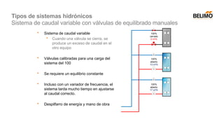 • Sistema de caudal variable
• Cuando una válvula se cierra, se
produce un exceso de caudal en el
otro equipo
• Válvulas calibradas para una carga del
sistema del 100
• Se requiere un equilibrio constante
• Incluso con un variador de frecuencia, el
sistema tarda mucho tiempo en ajustarse
al caudal correcto.
• Despilfarro de energía y mano de obra
100%
abierto
13 m³/h
100%
abierto
17 m³/h
100%
cerrado
0 m³/h
Tipos de sistemas hidrónicos
Sistema de caudal variable con válvulas de equilibrado manuales
 