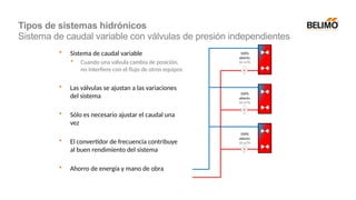 • Sistema de caudal variable
• Cuando una válvula cambia de posición,
no interfiere con el flujo de otros equipos
• Las válvulas se ajustan a las variaciones
del sistema
• Sólo es necesario ajustar el caudal una
vez
• El convertidor de frecuencia contribuye
al buen rendimiento del sistema
• Ahorro de energía y mano de obra
100%
abierto
10 m³/h
100%
abierto
10 m³/h
100%
abierto
10 m³/h
Tipos de sistemas hidrónicos
Sistema de caudal variable con válvulas de presión independientes
 