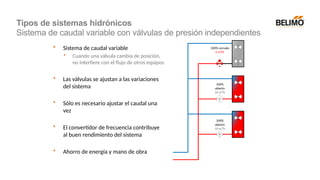 100%
abierto
10 m³/h
100%
abierto
10 m³/h
100% cerrado
0 m³/h
• Sistema de caudal variable
• Cuando una válvula cambia de posición,
no interfiere con el flujo de otros equipos
• Las válvulas se ajustan a las variaciones
del sistema
• Sólo es necesario ajustar el caudal una
vez
• El convertidor de frecuencia contribuye
al buen rendimiento del sistema
• Ahorro de energía y mano de obra
Tipos de sistemas hidrónicos
Sistema de caudal variable con válvulas de presión independientes
 