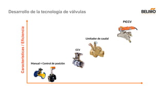 CCV
Manual + Control de posición
Limitador de caudal
PICCV
Características
/
Eficiencia
Desarrollo de la tecnología de válvulas
 