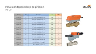 Válvula independiente de presión
PIFLV
 
