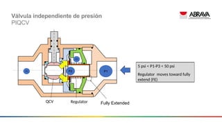 P3 P2 P1
9
P3
Fully Retracted
4
P1-P3 ≤ 5 psi
Regulator is fully retracted (FR)
5 psi < P1-P3 < 50 psi
Regulator moves toward fully
extend (FE)
P2
P3
P1
P3
9
Fully Extended
4
QCV Regulator
QCV Regulator
Válvula independiente de presión
PIQCV
 