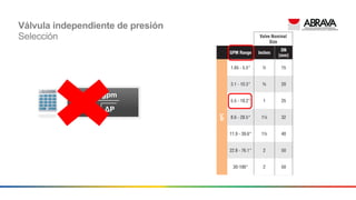 Válvula independiente de presión
Selección
 