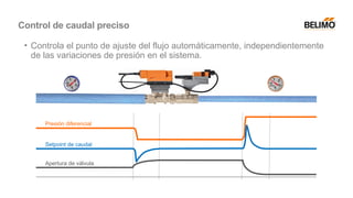 • Controla el punto de ajuste del flujo automáticamente, independientemente
de las variaciones de presión en el sistema.
Presión diferencial
Setpoint de caudal
Apertura de válvula
Control de caudal preciso
 