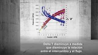 Delta T disminuye a medida
que disminuye la relación
entre el intercambio y el flujo.
0 5
1
0
1
5
2
0
2
5
3
0
3
5
4
0
4
5
5
0
5
5
Potencia
=
BTUh
30
28
26
24
22
20
18
16
14
12
10
8
6
4
2
∆ 𝑻
C
u
r
v
a
d
e
p
o
t
e
n
c
i
a
curva
400.000
350.000
300.000
250.000
200.000
150.000
100.000
50.000
0
Caudal = GPM
 