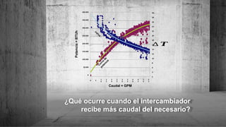¿Qué ocurre cuando el intercambiador
recibe más caudal del necesario?
0 5
1
0
1
5
2
0
2
5
3
0
3
5
4
0
4
5
5
0
5
5
Potencia
=
BTUh
30
28
26
24
22
20
18
16
14
12
10
8
6
4
2
∆ 𝑻
C
u
r
v
a
d
e
p
o
t
e
n
c
i
a
curva
400.000
350.000
300.000
250.000
200.000
150.000
100.000
50.000
0
Caudal = GPM
 