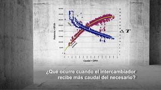 ¿Qué ocurre cuando el intercambiador
recibe más caudal del necesario?
0 5
1
0
1
5
2
0
2
5
3
0
3
5
4
0
4
5
5
0
5
5
6
0
6
5
7
0
Caudal = GPM
Potencia
=
BTUh
30
28
26
24
22
20
18
16
14
12
10
8
6
4
2
∆ 𝑻
C
u
r
v
a
d
e
p
o
t
e
n
c
i
a
curva
400.000
350.000
300.000
250.000
200.000
150.000
100.000
50.000
0
 