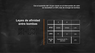 Leyes de afinidad
entre bombas
1 2
BTUh
GPM
Bomba
HP
Aumento de PS =
(65/55)3
Con el aumento del 1,6 por ciento en el intercambio de calor
se necesitará un 65% más de energía de bombeo
𝐻𝑃2
𝐻𝑃1
=(𝐺𝑃𝑀 2
𝐺𝑃𝑀 1)
3 320000
55
325000
65
1.6%
16%
65%
 