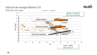 88
Control de posición 240 GPM
144 GPM
Control de tráfico
3,3°C -> 8,3°C
152% maior ∆T
55m³/h -> 21,8 m³/h
152% menos espacio
96 GPM
Gestor Delta T
Válvula de energía Belimo 3.0
Estudio de caso
 