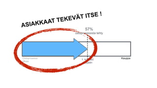 ASIAKKAAT TEKEVÄT ITSE ! 
57% 
ostoprosessista tehty 
Ostoprosessi Kauppa 
alkaa 1. kontakti 
myyjään 
 