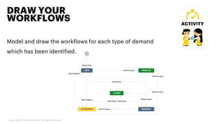 Model and draw the workflows for each type of demand
which has been identified.
DRAW YOUR
WORKFLOWS ACTIVITY
Copyright © 2019 Accenture. All rights reserved.
 