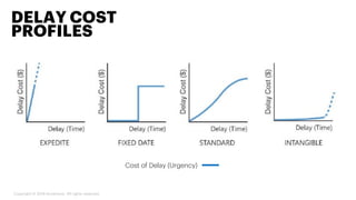 DELAY COST
PROFILES
Copyright © 2019 Accenture. All rights reserved.
Cost of Delay (Urgency)
 
